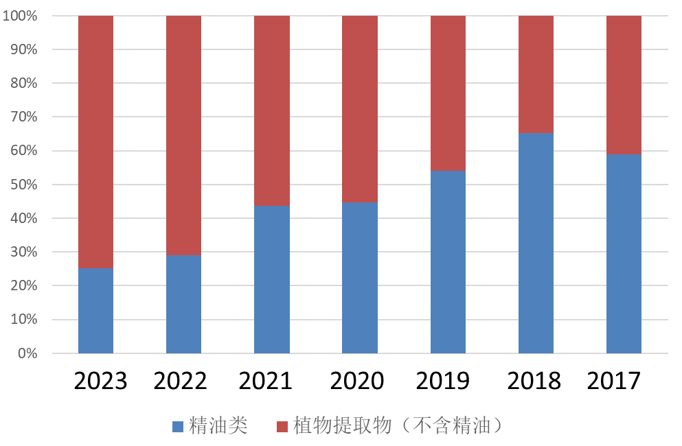 2017-2023年出口東盟市場提取物分類占比統計.png